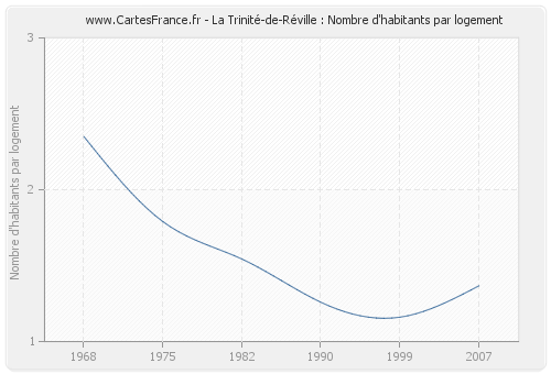 La Trinité-de-Réville : Nombre d'habitants par logement